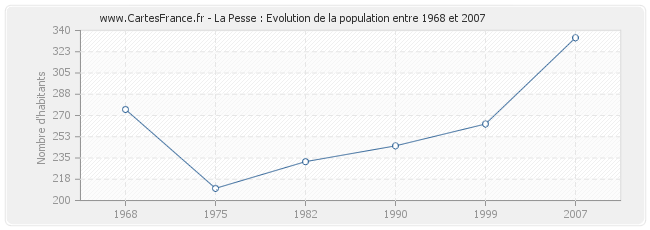 Population La Pesse